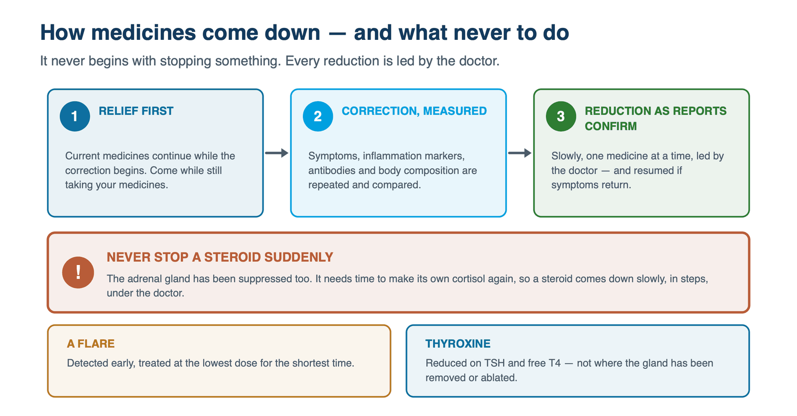 How medicines come down — and what never to do